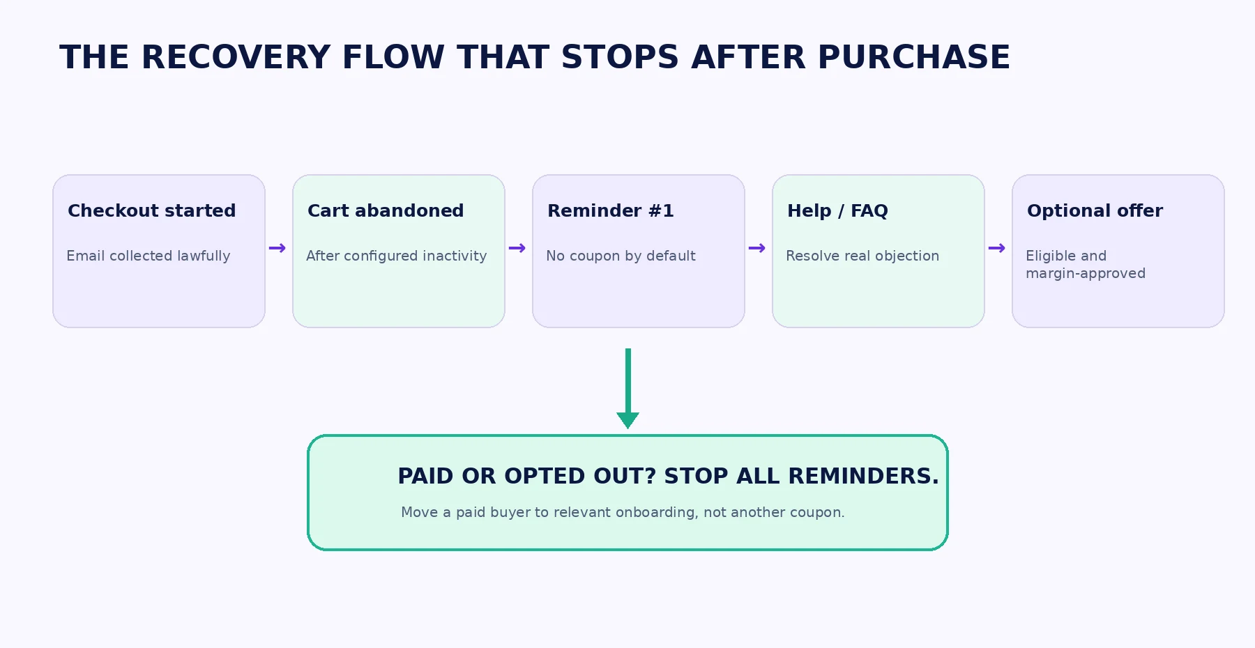 Recovery automation from checkout to reminder, help, optional offer, and stop-on-purchase safeguards.