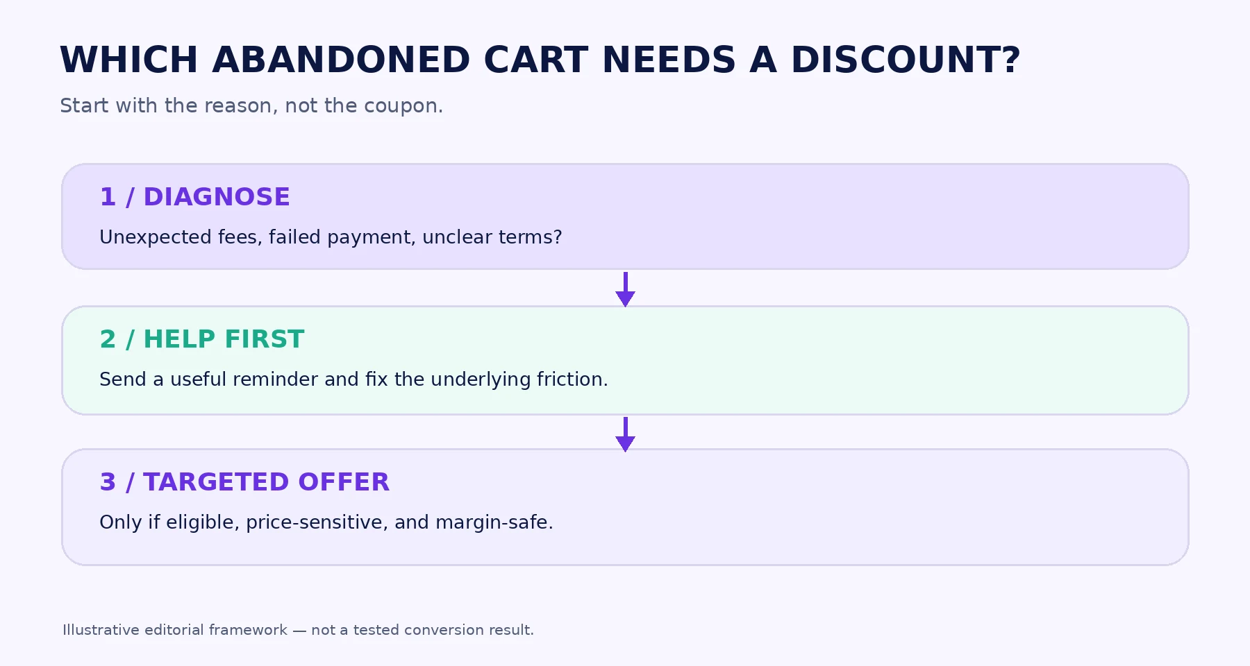 Three-step decision guide: diagnose checkout problems, send help, then consider an eligible discount.