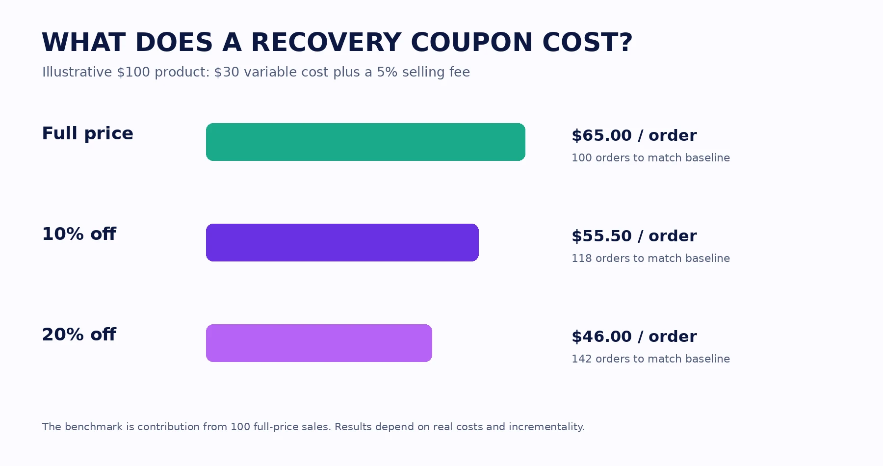 Illustrative contribution margins and break-even order volumes for 0%, 10%, and 20% discounts.