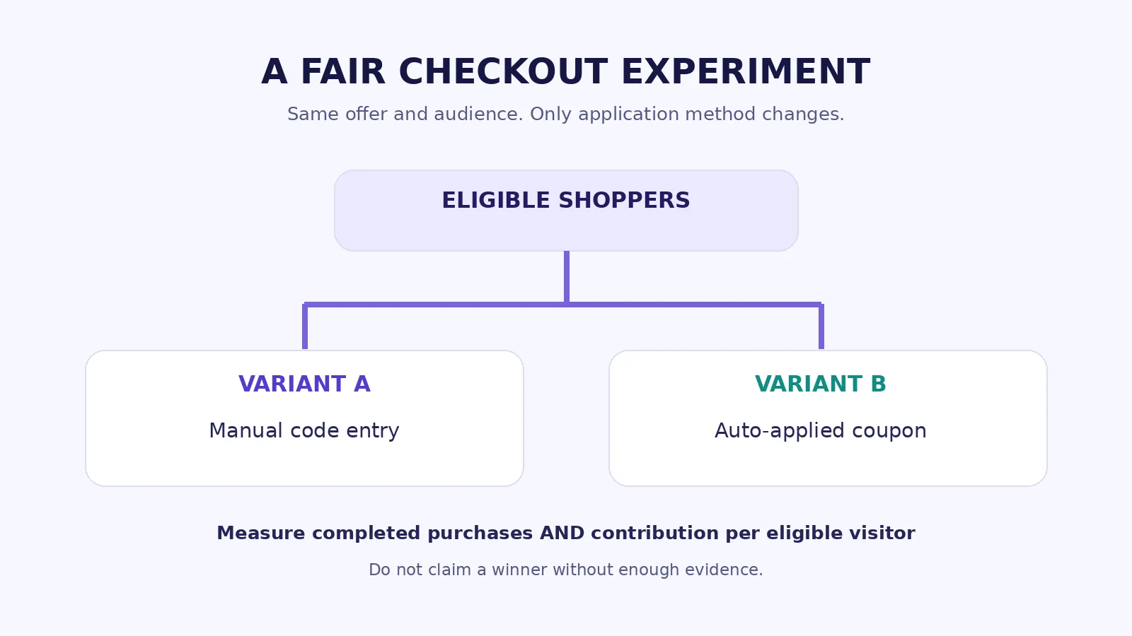 Flow diagram randomizing eligible shoppers between manual code and automatic discount, then measuring conversion and contribution