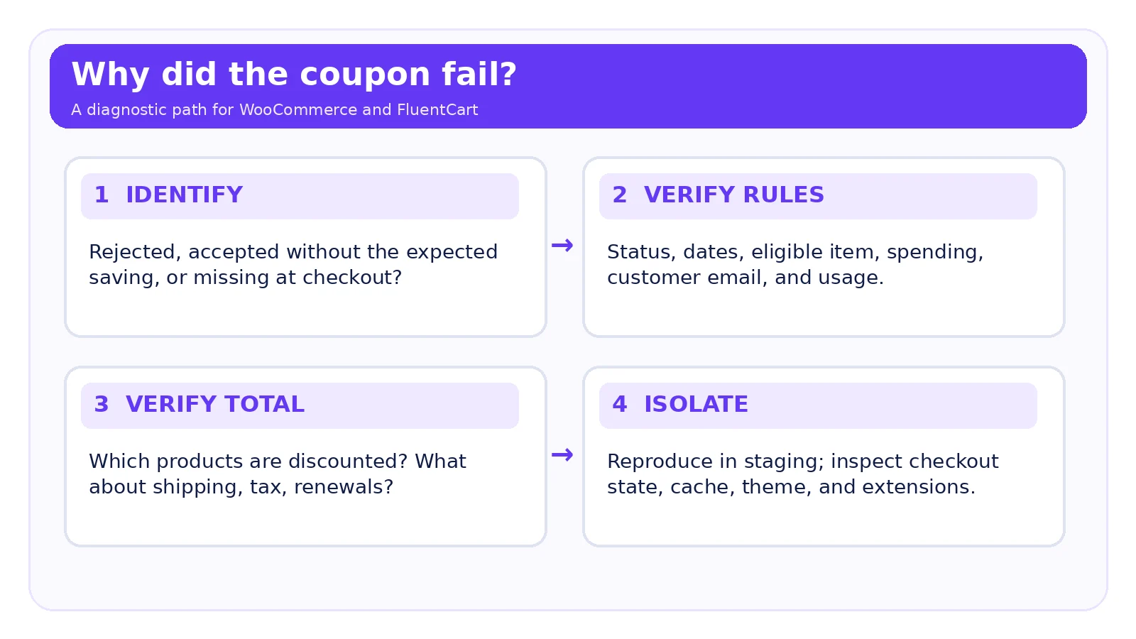 Four-stage troubleshooting path: identify, verify rules, verify total, isolate