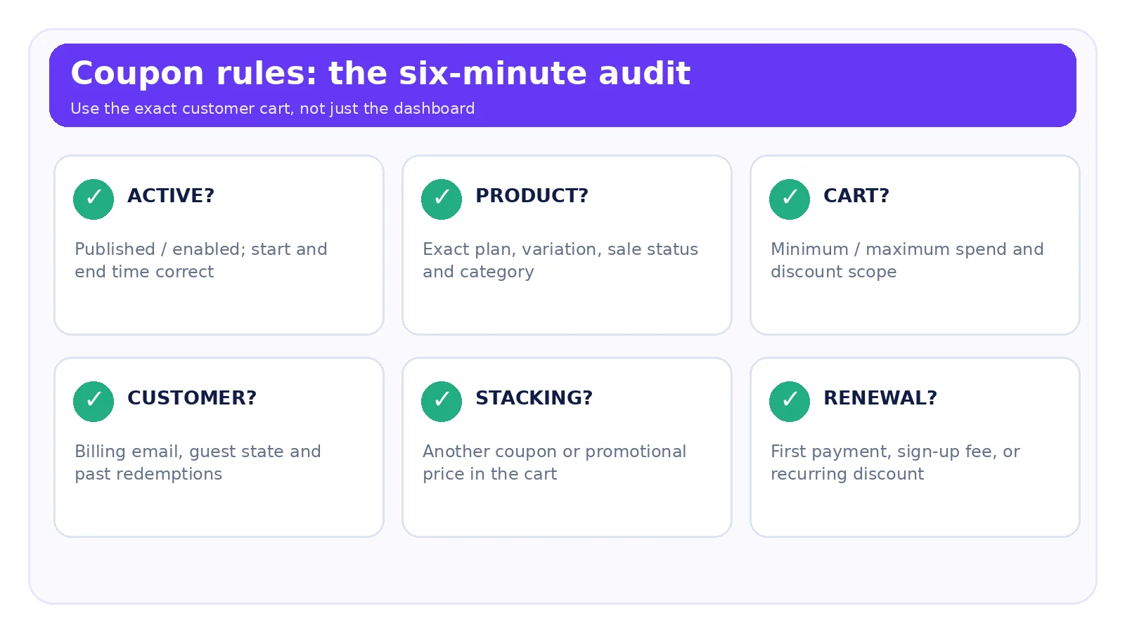 Six coupon checks: status, product, cart, customer, stacking and renewal