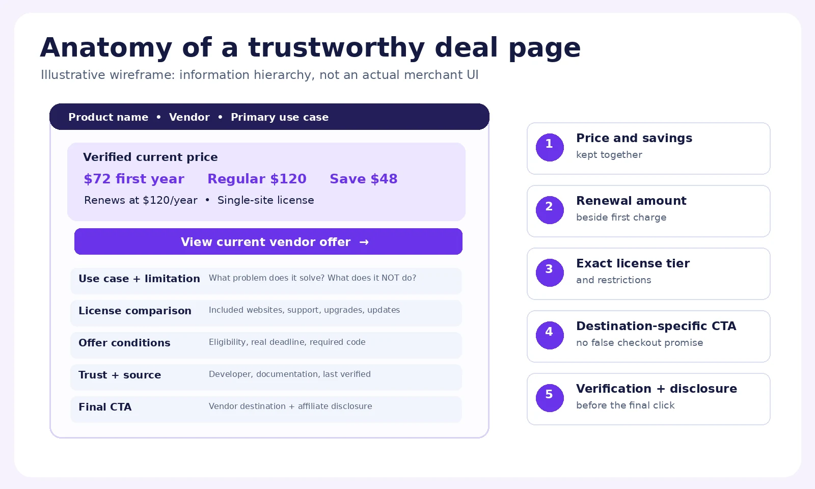 Annotated WordPress deal page wireframe with product description, verified pricing, renewal terms, and CTA