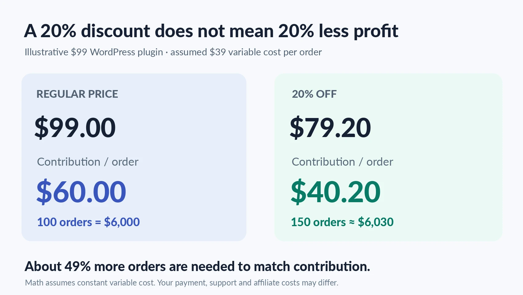 Example showing how a 20 percent discount on a 99 dollar plugin changes contribution profit