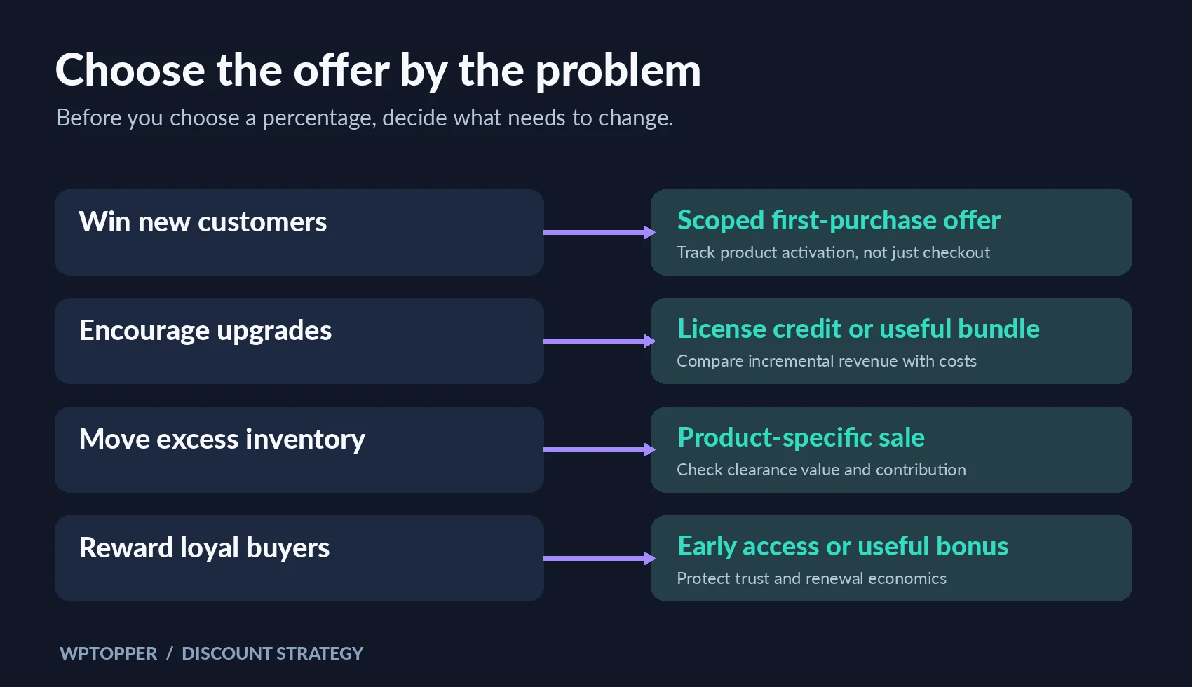 WordPress promotional goals matched to targeted coupon, bundle, upgrade, and inventory offers