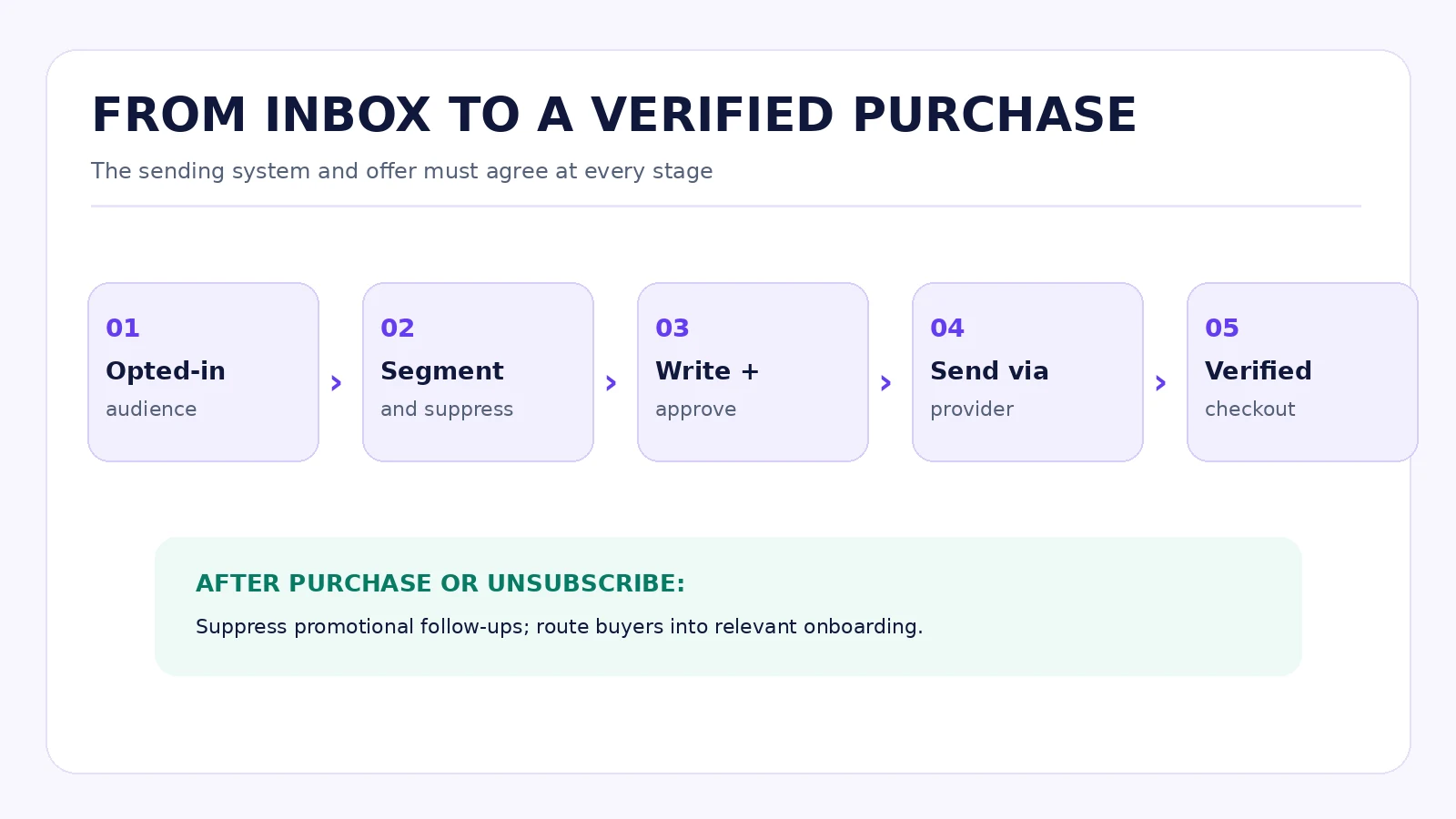 Conceptual email sending and suppression flow