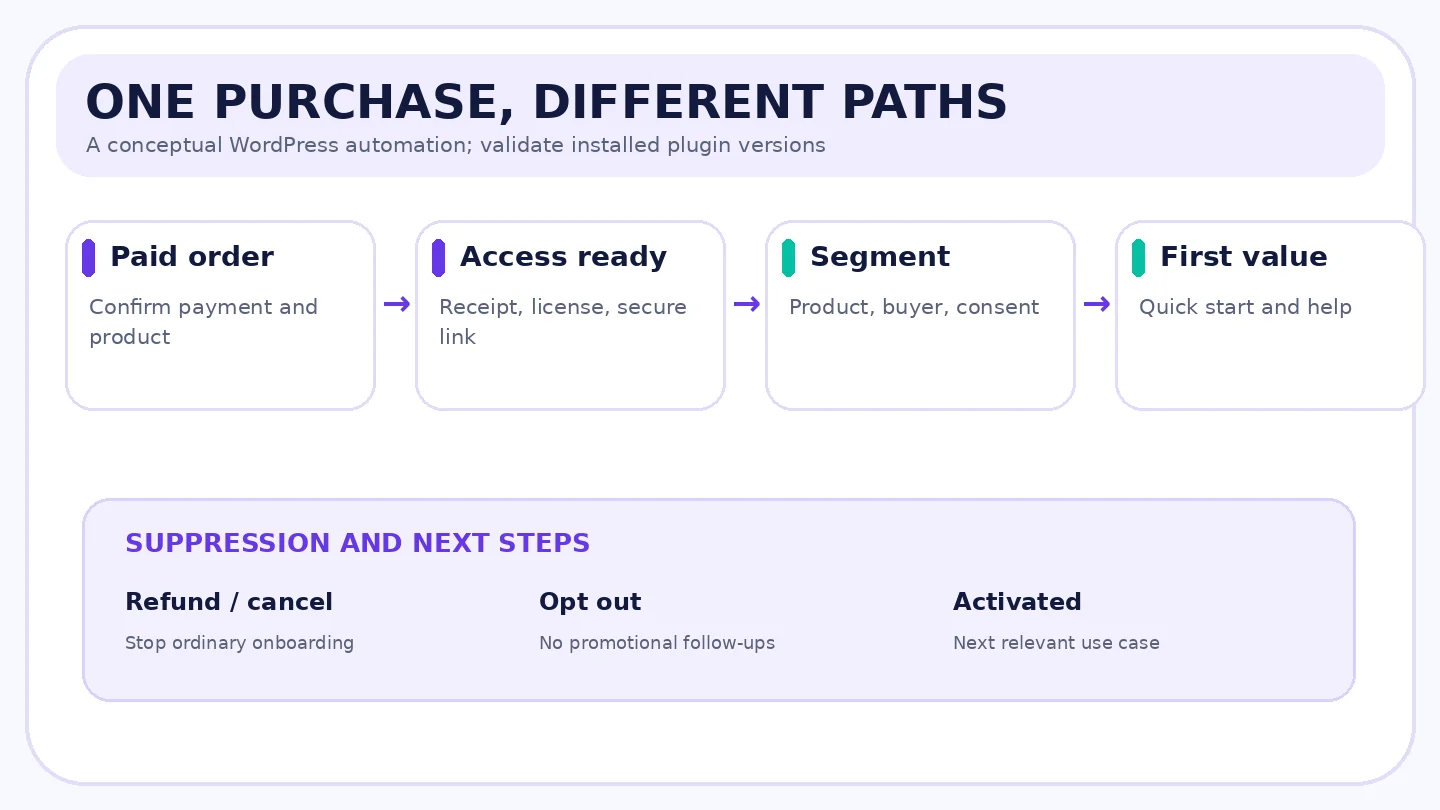 Event-based WordPress onboarding with refund, unsubscribe and activation branches
