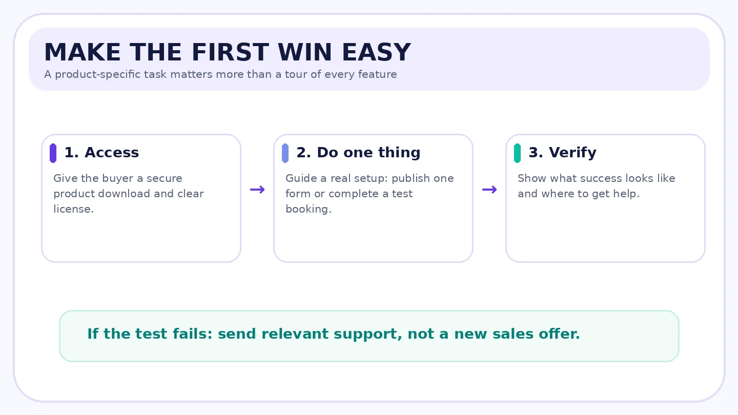 Three-step post-purchase onboarding: access, accomplish one task, and verify