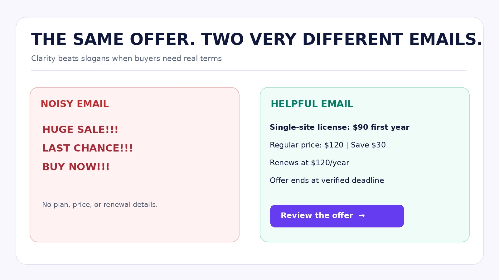 Side-by-side misleading versus transparent email creative