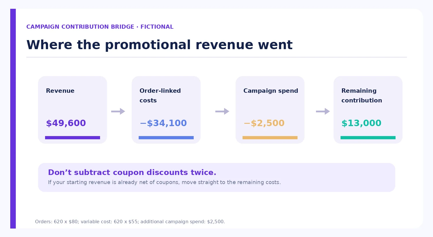 Fictional campaign revenue minus order-linked costs and campaign spend