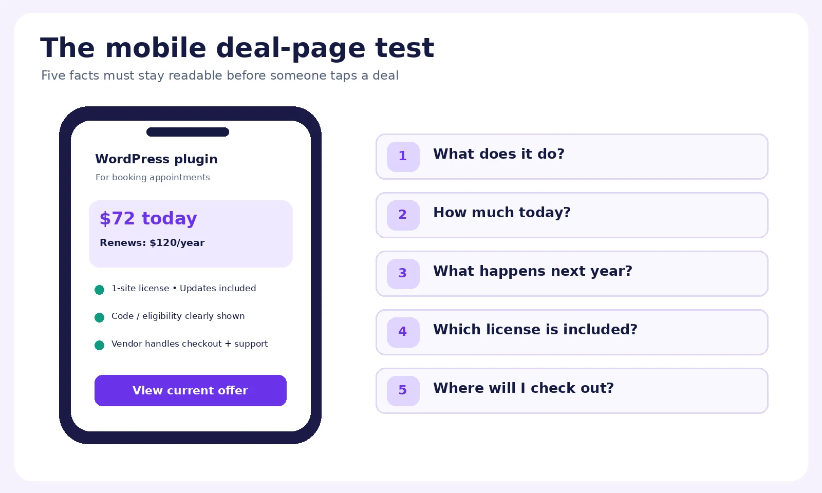 Mobile WordPress deal-page checklist showing price, renewal terms, license, coupon instructions and checkout destination