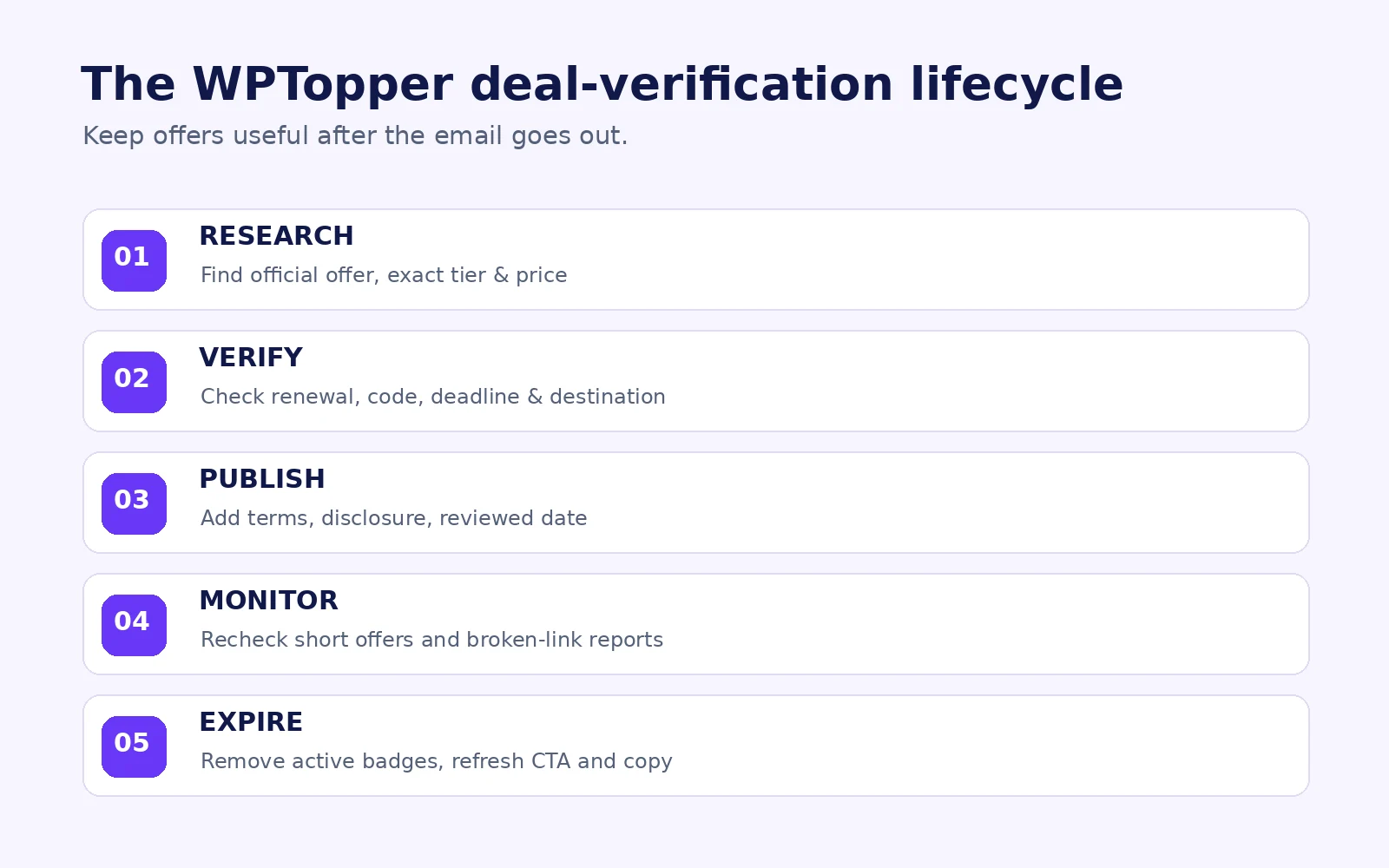 Five-step WPTopper deal verification lifecycle: research, verify, publish, monitor and expire.