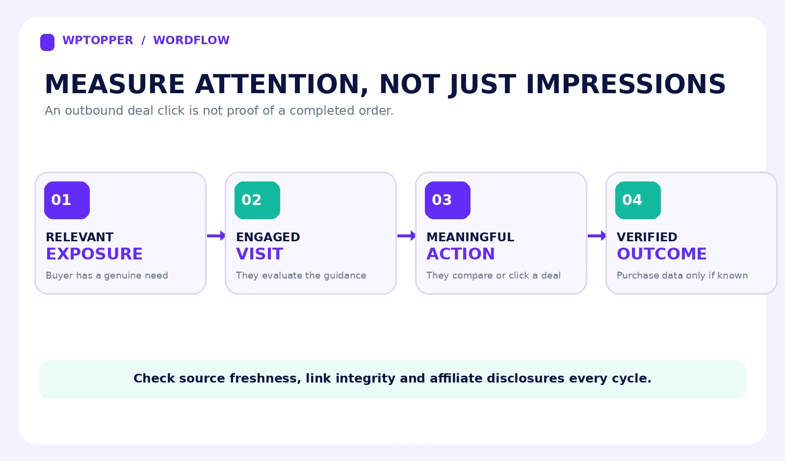 Qualified exposure through engagement and verified outcome funnel