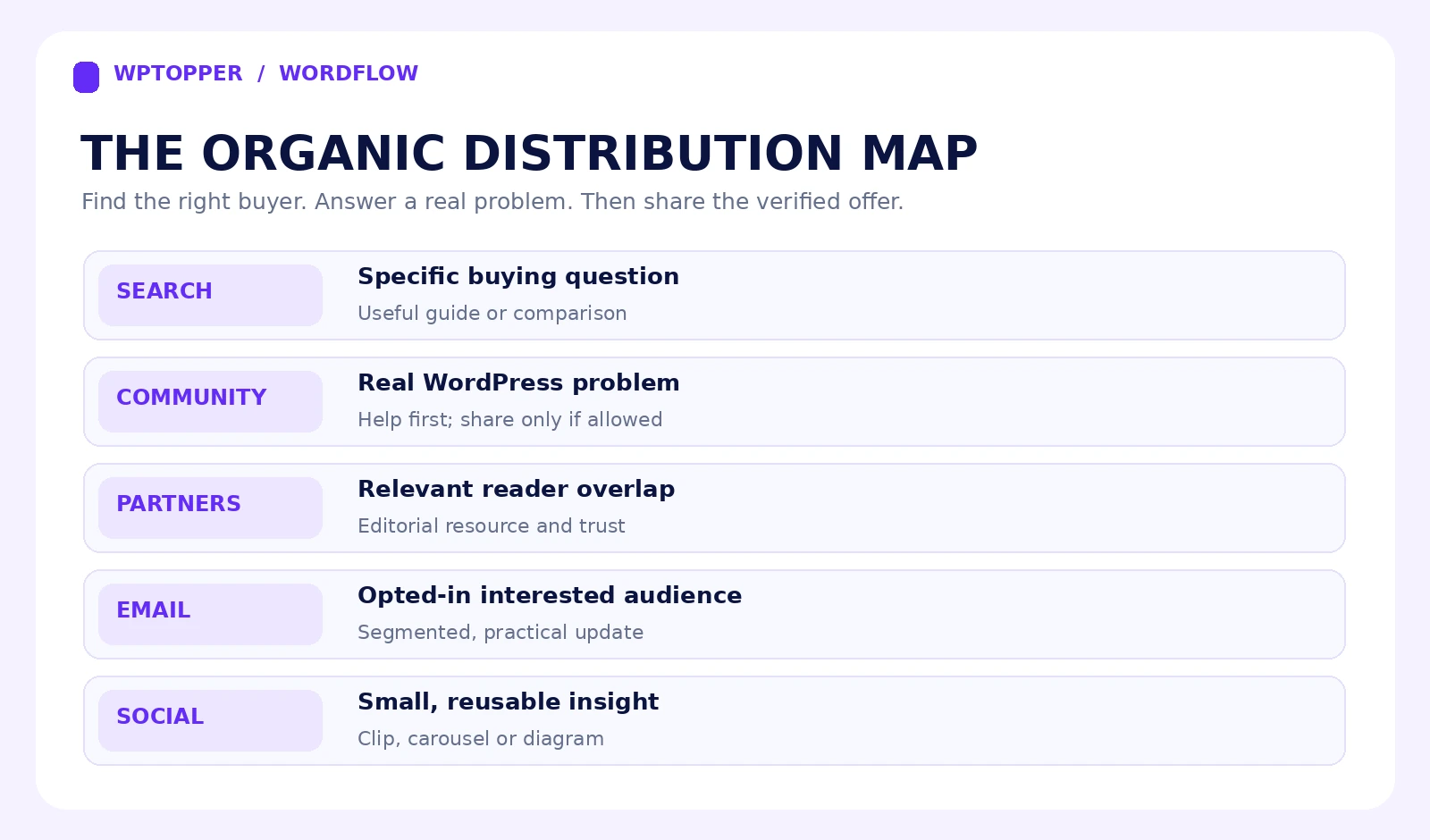 Five organic channels with suggested assets and buyer needs