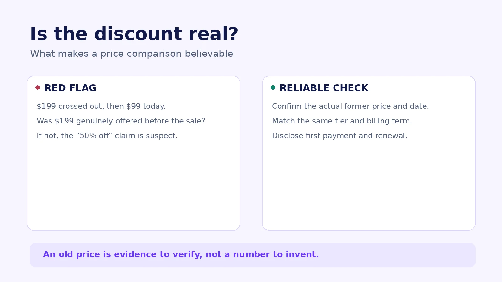 Checks that make an original price comparison believable, contrasted with unsupported 50 percent off claims.