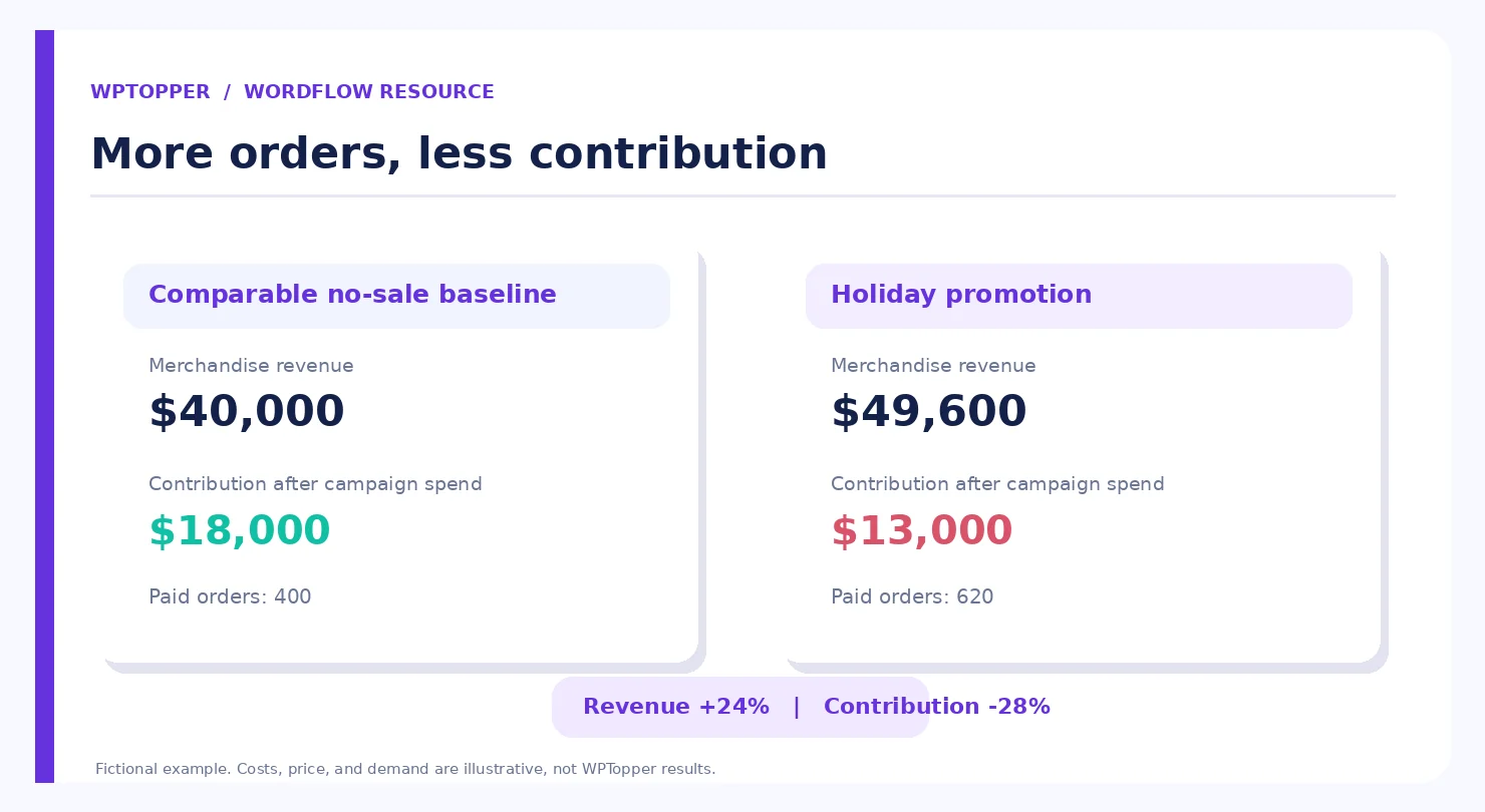 Side-by-side fictional no-sale and promotional campaign contribution comparison