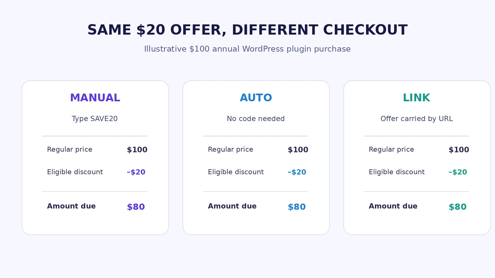 Same twenty-dollar offer arrives through manual, automatic and URL methods
