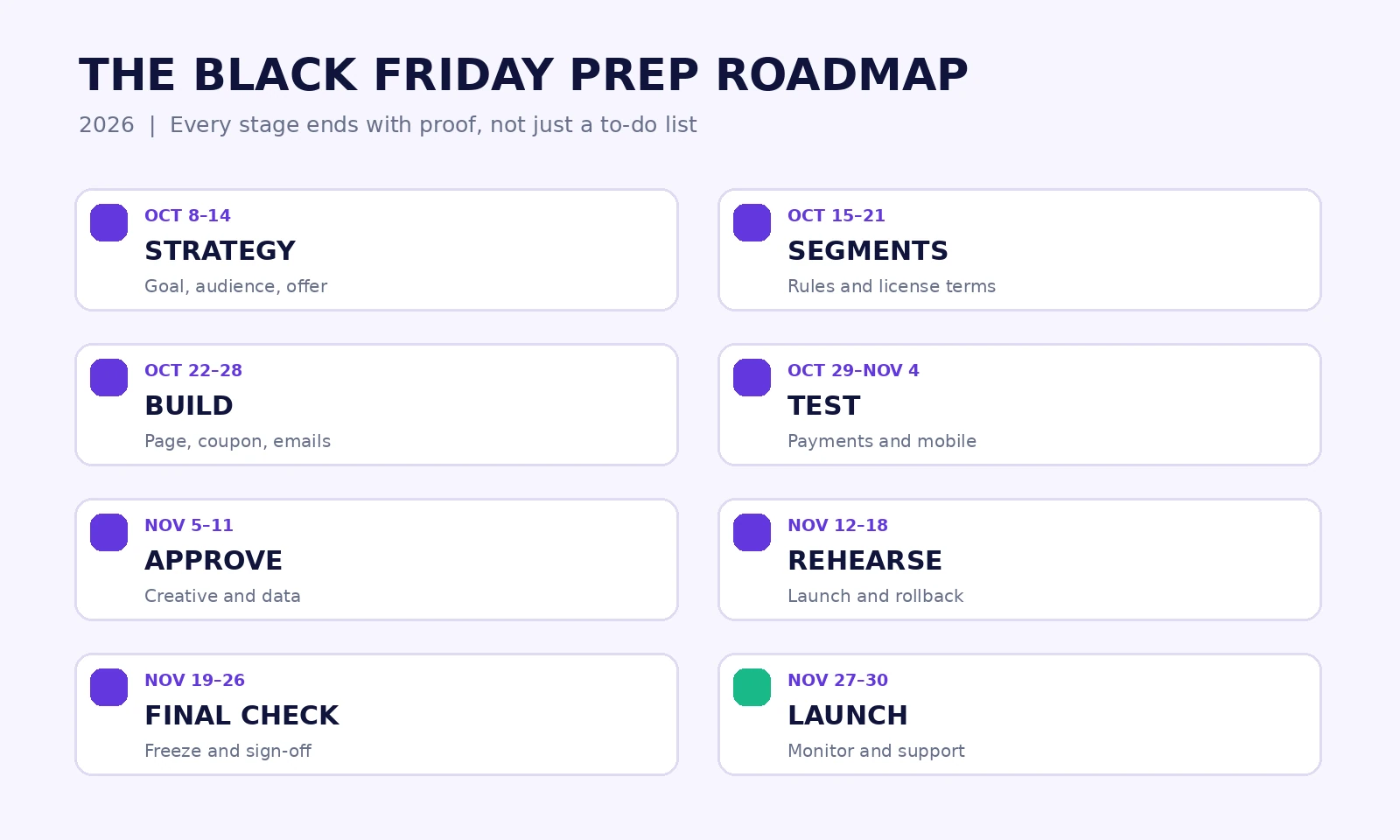 Black Friday 2026 preparation milestones from strategy and segmentation through launch