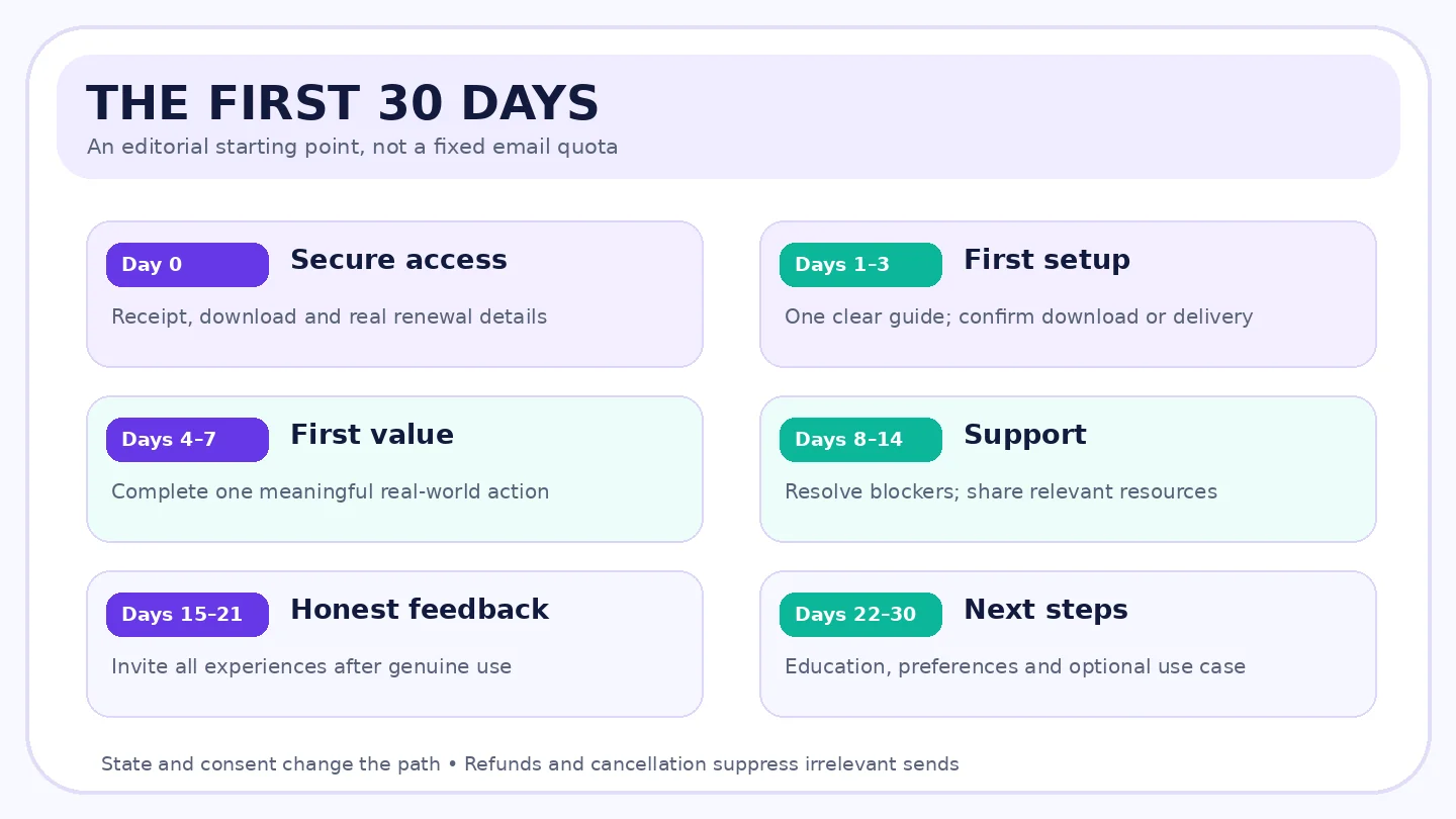 Suggested customer journey during the first 30 days after a Black Friday purchase