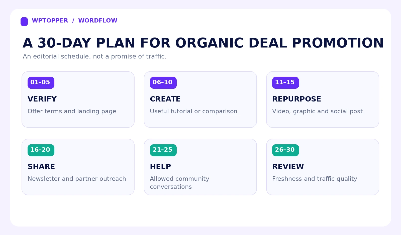 Six stages of a 30-day WordPress deal promotion calendar
