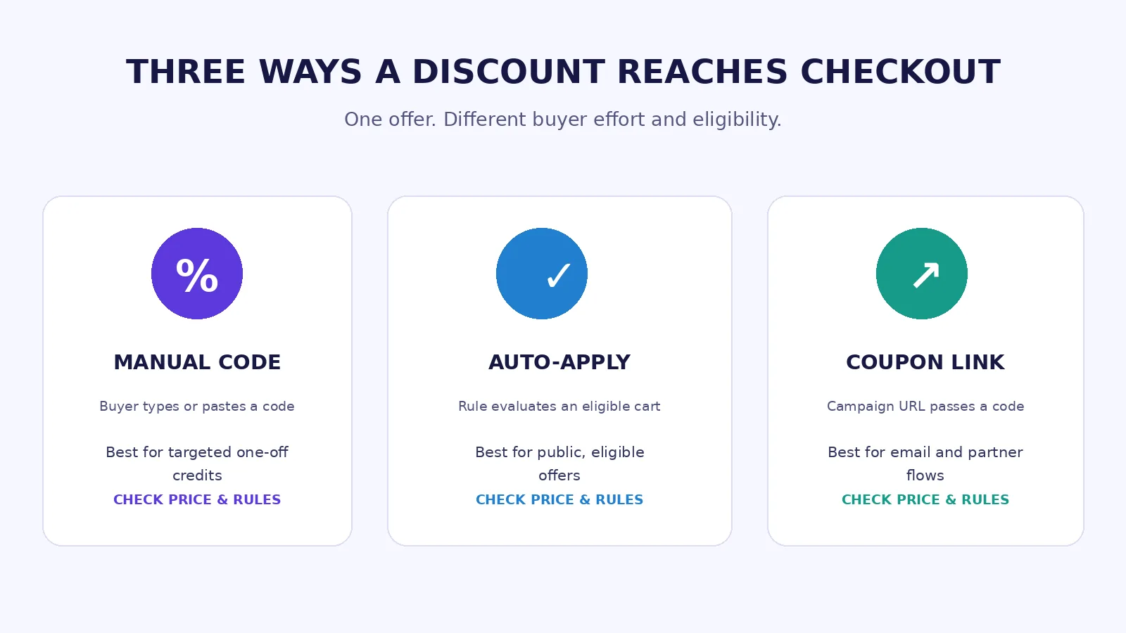 Three coupon delivery experiences: manual code, automatic application, and coupon link