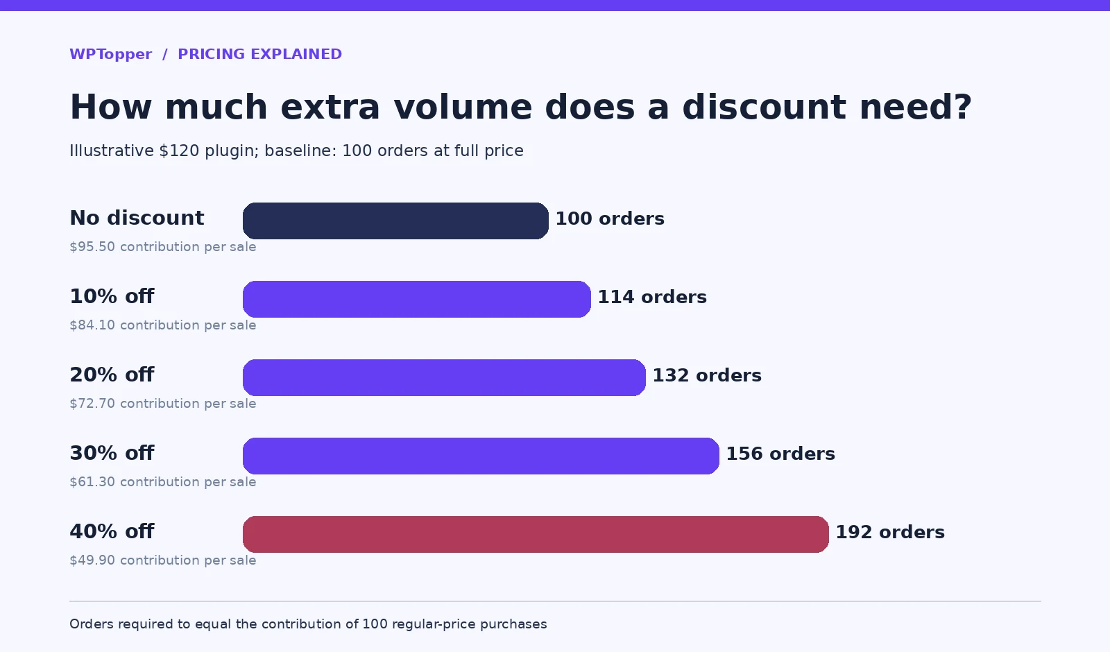 Break-even sales volume needed as a WordPress plugin discount increases