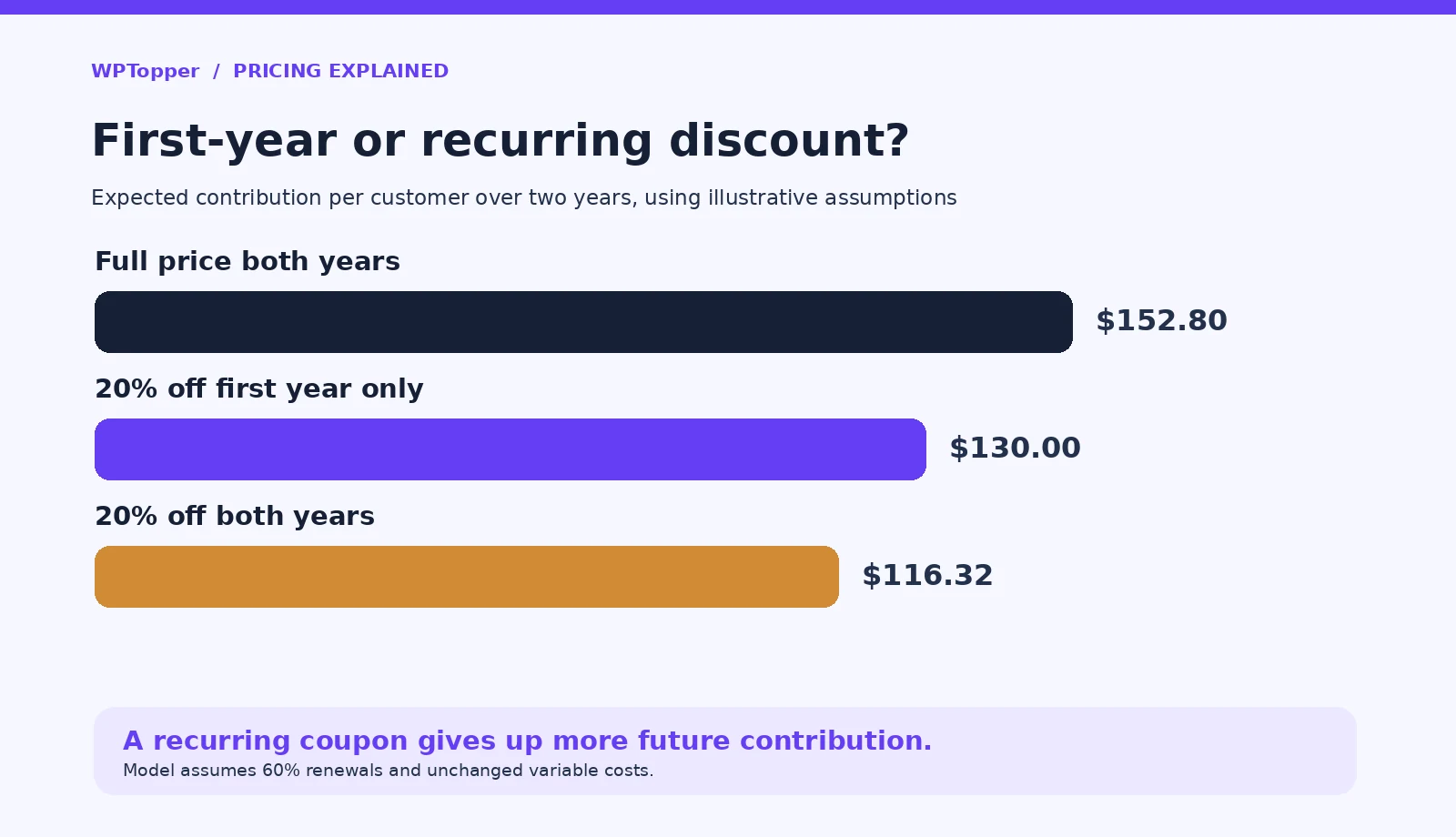 Comparison of a first-year-only discount and a recurring WordPress plugin discount