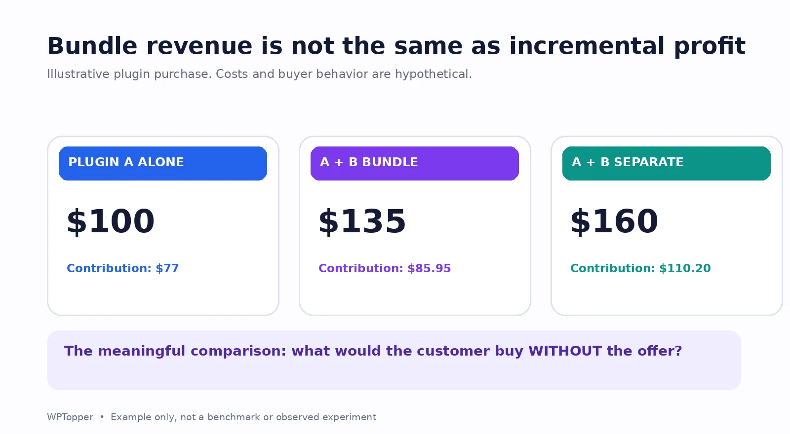 Illustrative comparison of plugin and bundle contribution using hypothetical figures