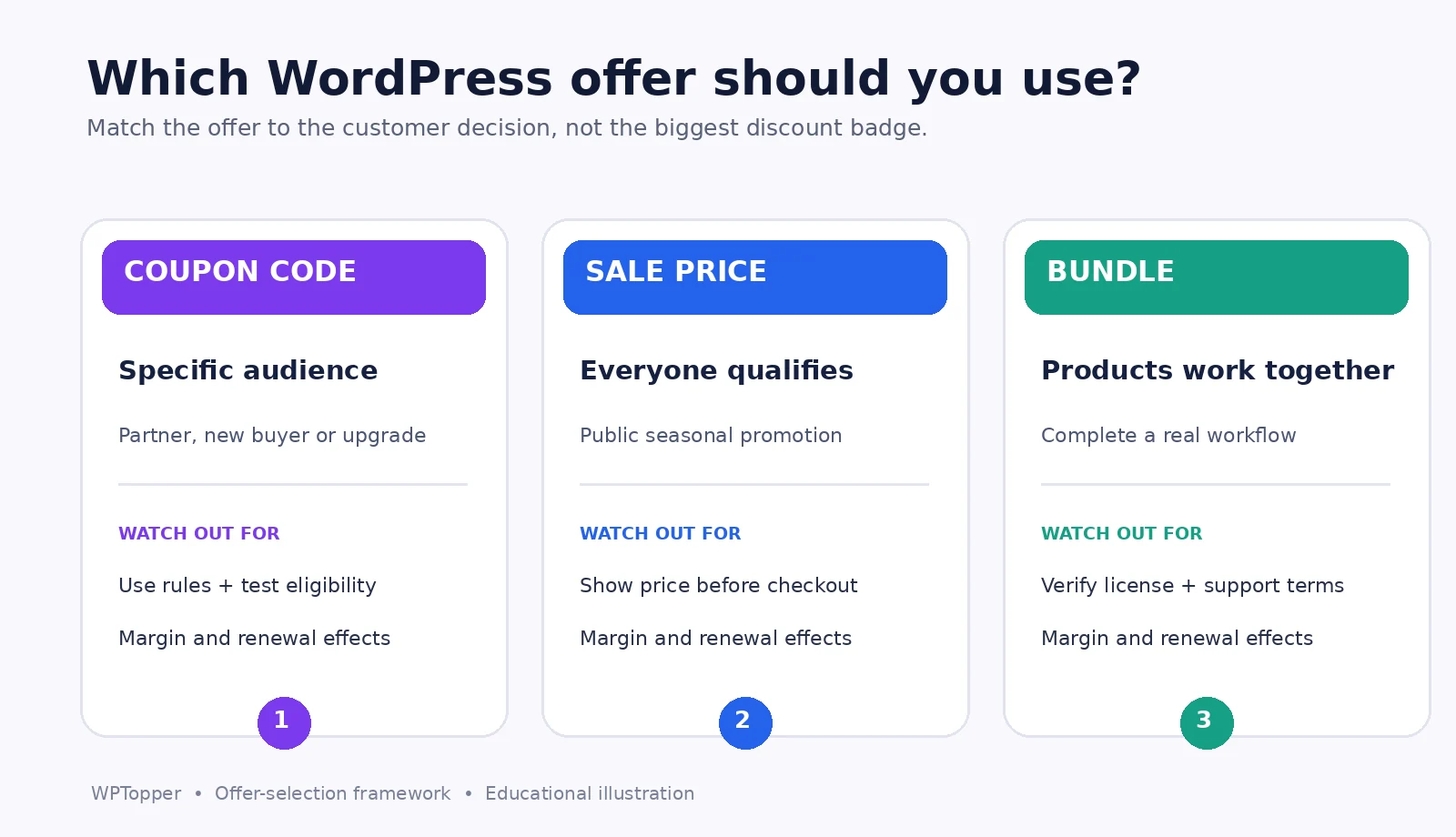 Decision cards showing when to use coupon codes, public sale prices and product bundles