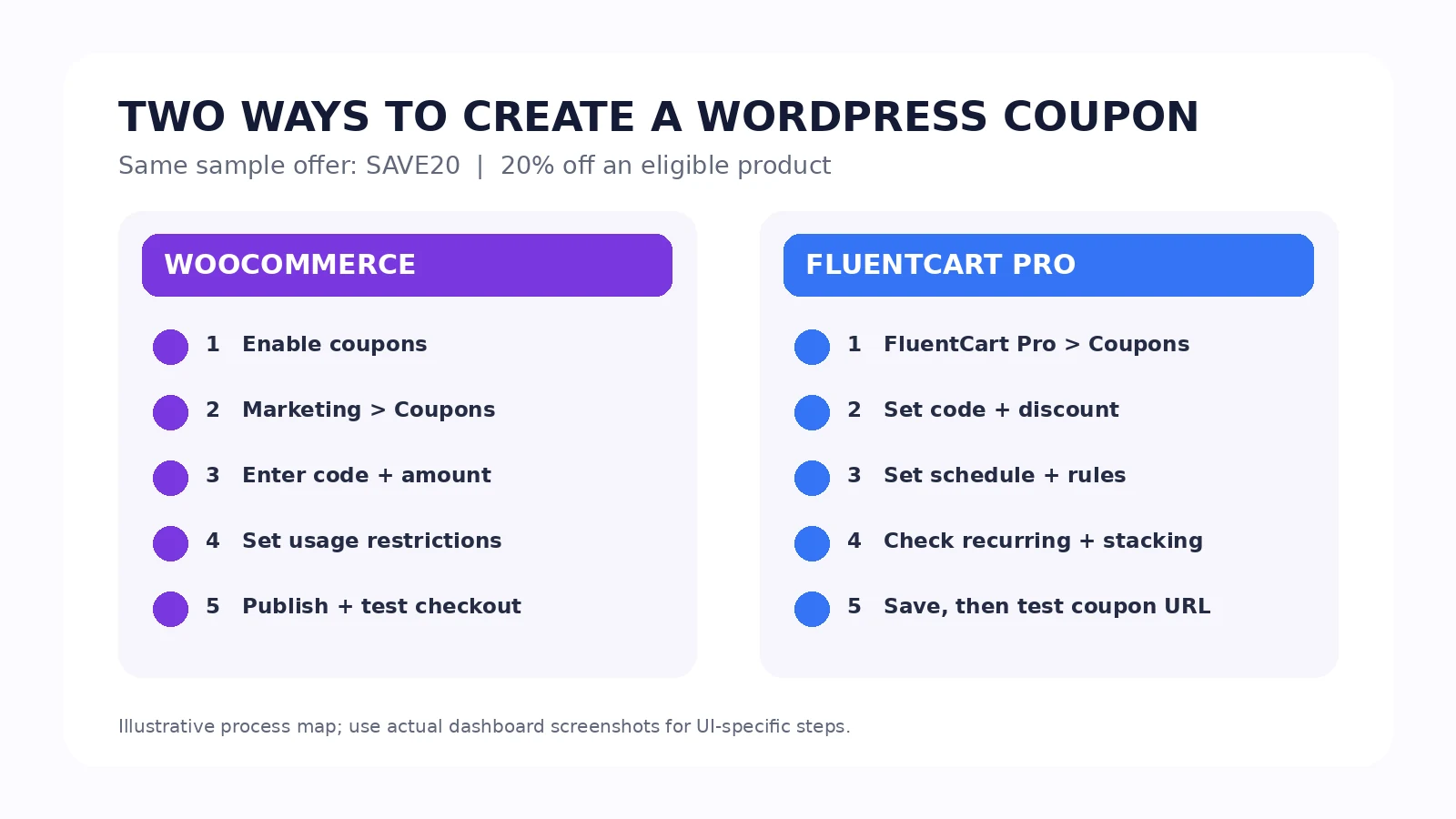 Comparison of the WooCommerce and FluentCart coupon creation steps