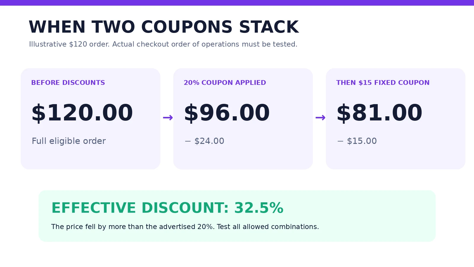 Example of how a 20 percent coupon and a $15 coupon can combine on a $120 cart